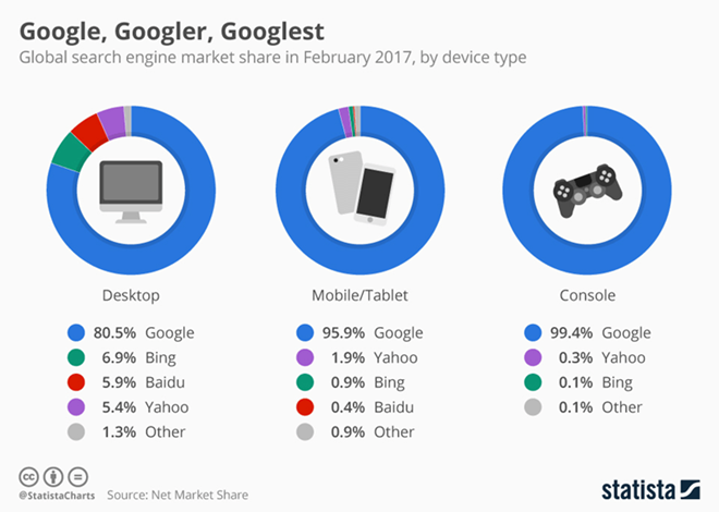 Google's Search Market Share