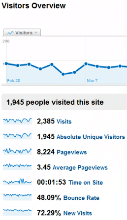 Google Analytics - Visitors Overview