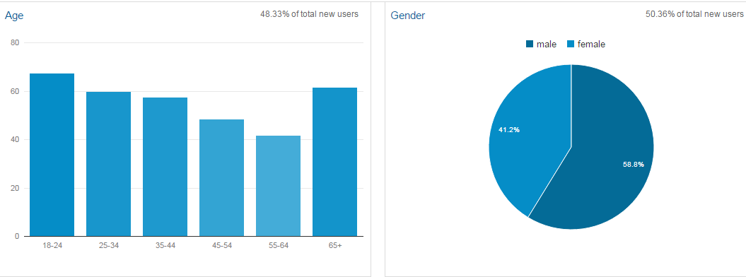 Google Analytics Demographics