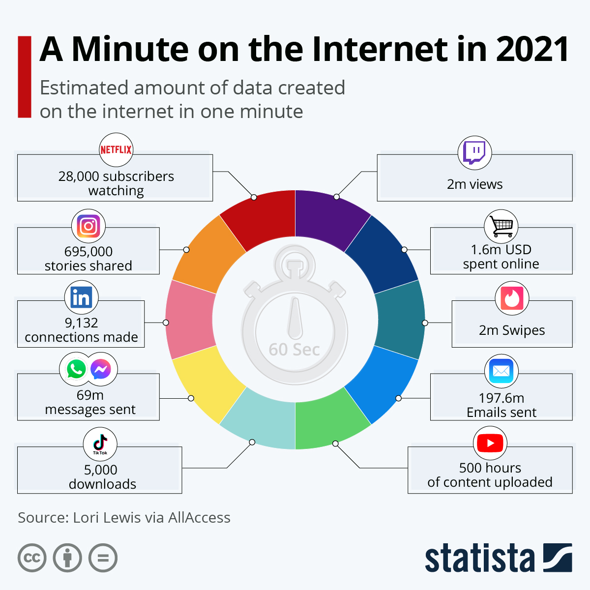 Infographic: A Minute on the Internet in 2021 | Statista